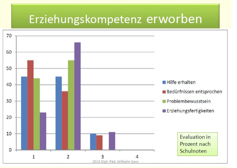 Auswertung / Evaluation von FAMILIE VITAL zur erworbenen Erziehungskompetenz der Teilnehmer nach dem Elterntraining mit Dipl.-Päd. Wilhelm Goss